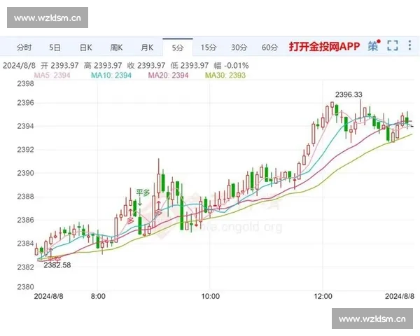 黄金价格波动影响全球市场走势及投资者心态分析